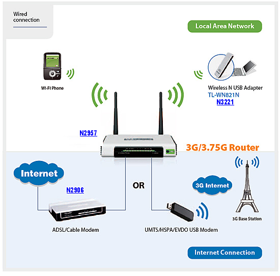 BỘ THU PHÁT KHÔNG DÂY TP LINK TL MR3420, BO THU PHAT KHONG DAY TP LINK